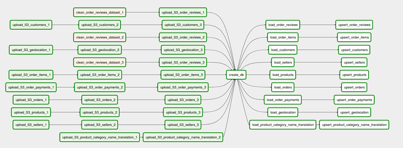 Airflow ETL Pipeline