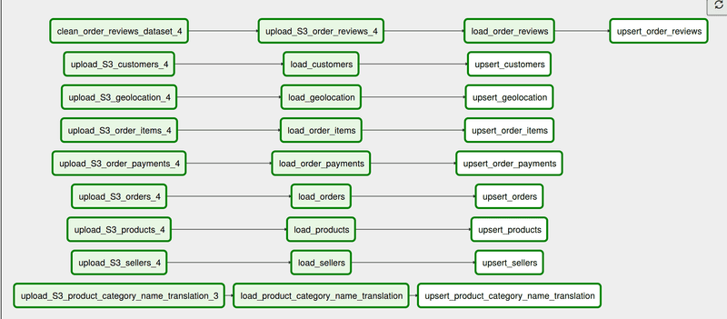 Airflow ETL Pipeline - Upsert