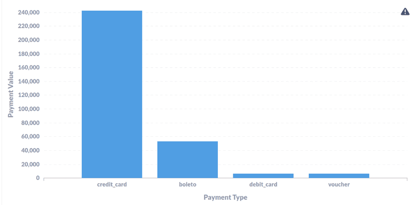 Various Mode of Payments in Brazillian E-Commerce Market