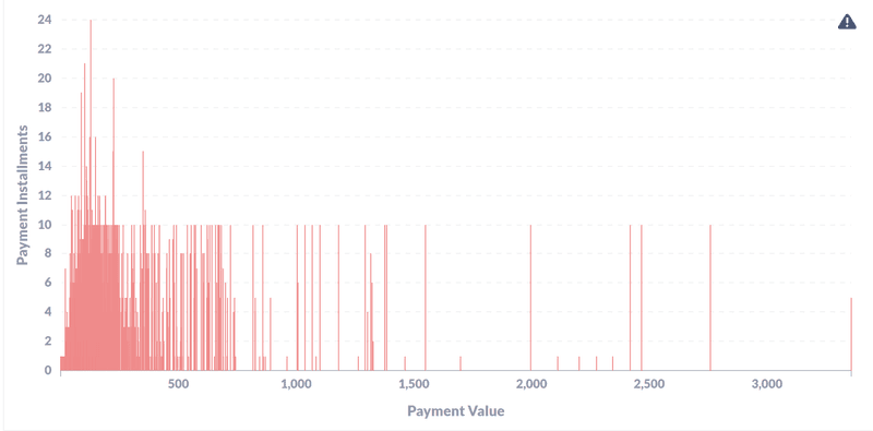 Payments values & No. of Installments