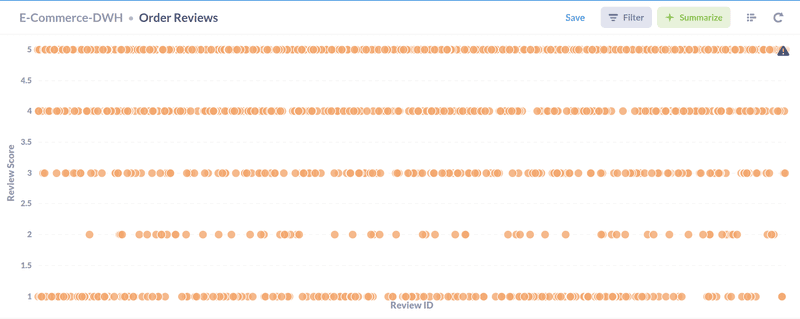 Reviews Score Distribution