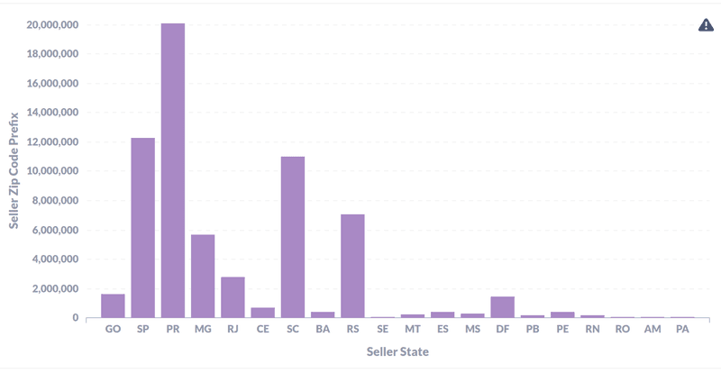 Sellers Distribution